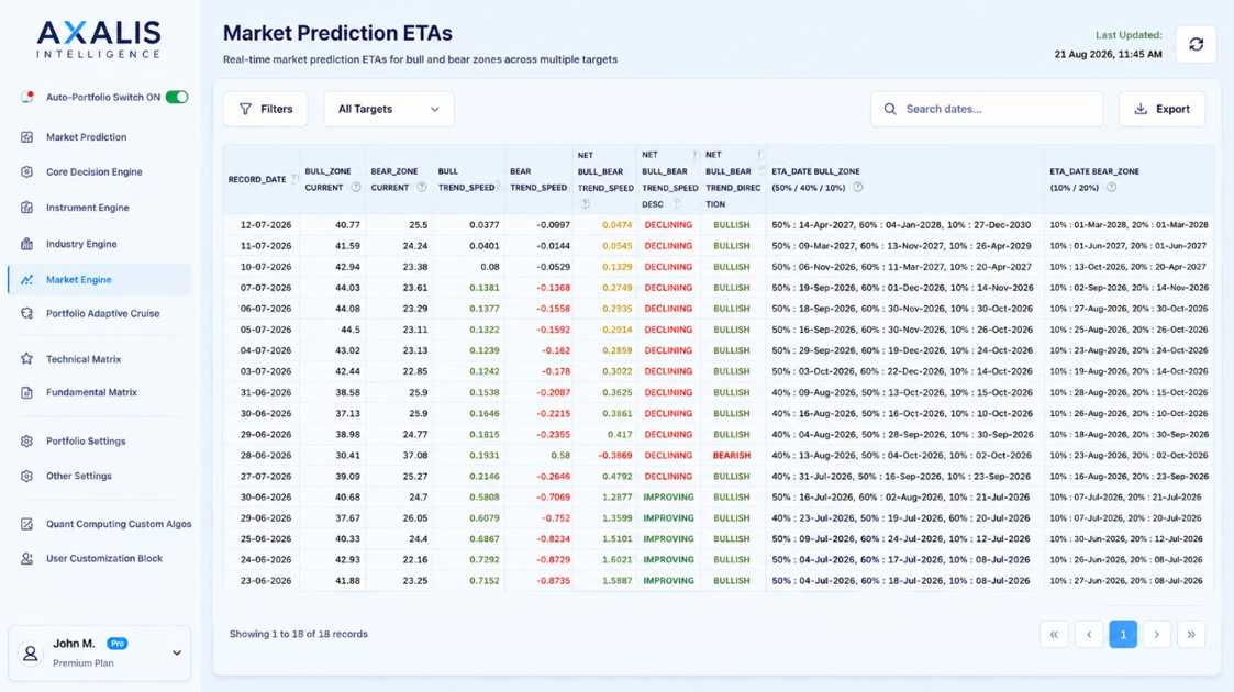Axalis Market Engine - Market Prediction ETAs