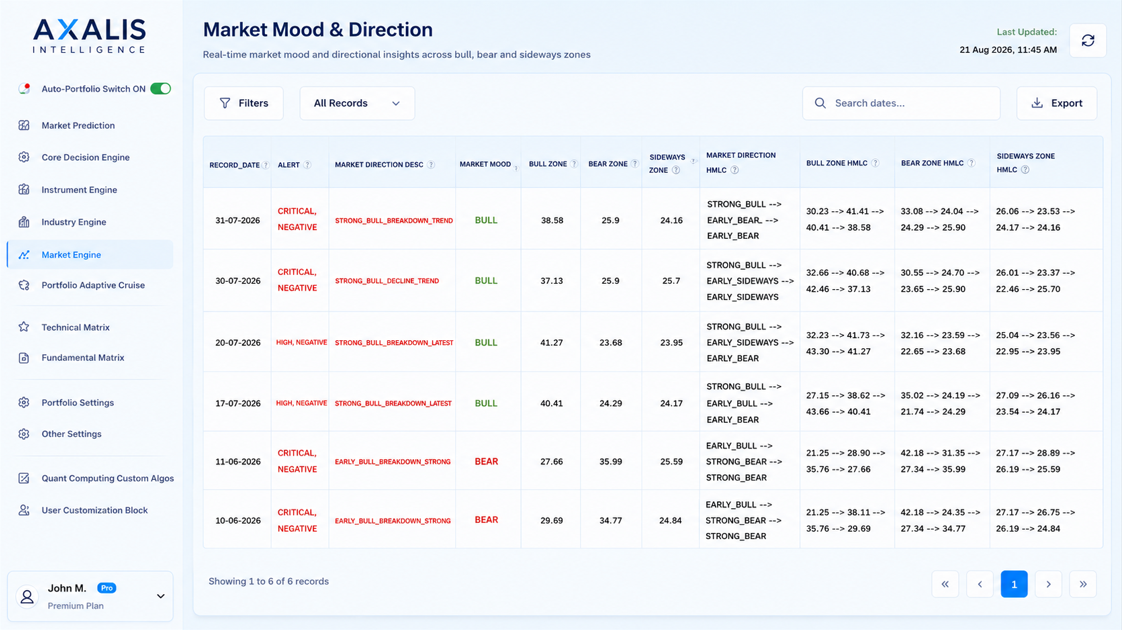 Axalis Market Engine - Market Mood & Direction
